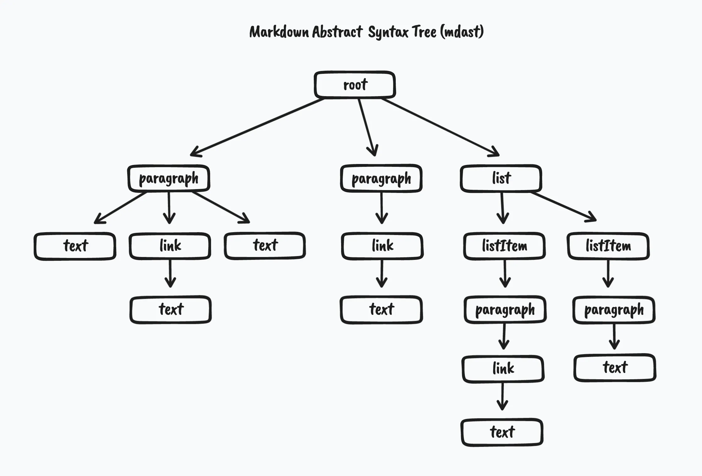 Markdown Abstract Syntax Tree