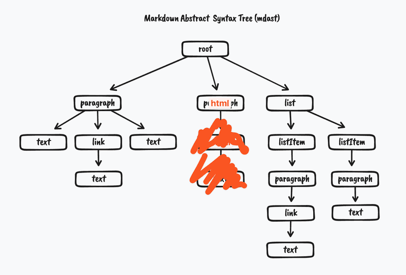 Markdown Abstract Syntax Tree