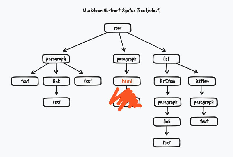 Markdown Abstract Syntax Tree